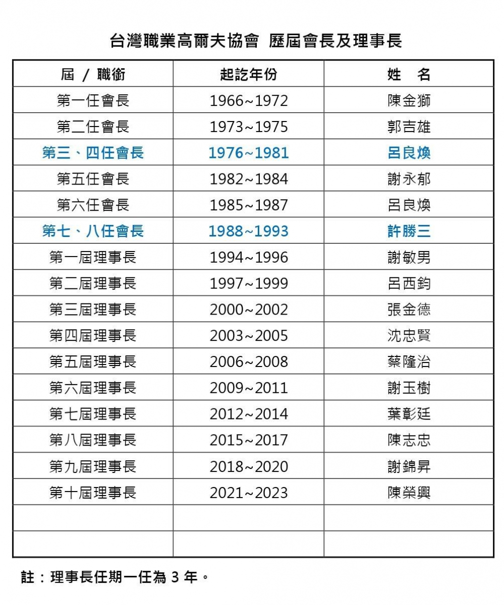 ▲自中華高協委員會時期至成立協會的TPGA歷屆會長及理事長。(台灣職業高爾夫協會整理提供)