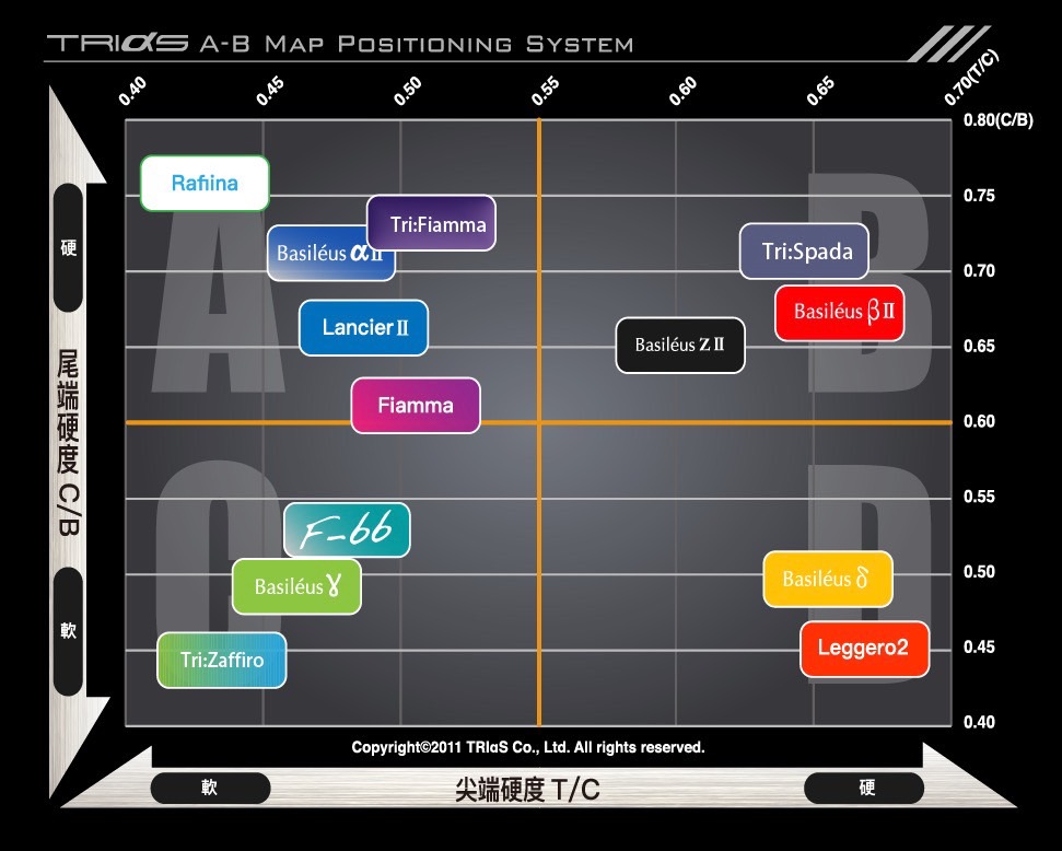 獨家理論「A-B Map」（EI剛性分布）A、B、C、D四個區塊圖表